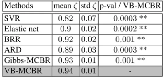 Table 3. Inter-subject analysis. Explained variance ζ for the different methods. The  p-values are computed using a paired t-test.