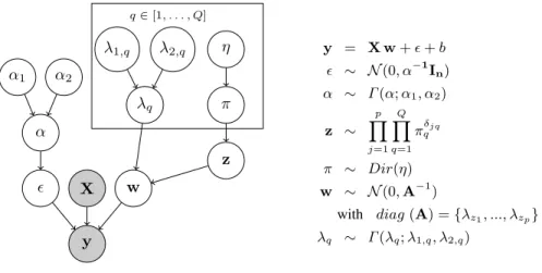Fig. 1. Graphical model of Multi-Class Sparse Bayesian Regression – MCBR.