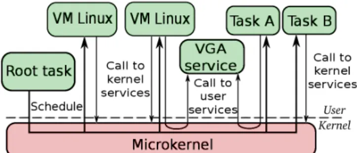 Figure 1: Tasks and virtual machines cohabitation