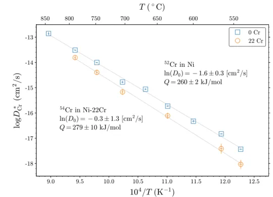 Figure 6: Diffusion coefficients obtained for Cr in Ni and in Ni–22Cr. The error bars represent ± one standard uncertainty (see details in text)