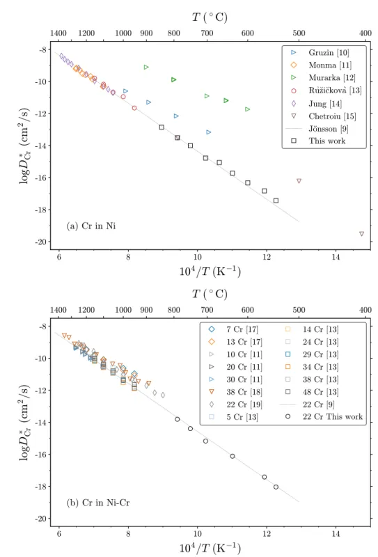 Figure 1: Tracer diffusion data from the literature: (a) Cr in Ni; (b) Cr in NiCr alloys (concentrations in at
