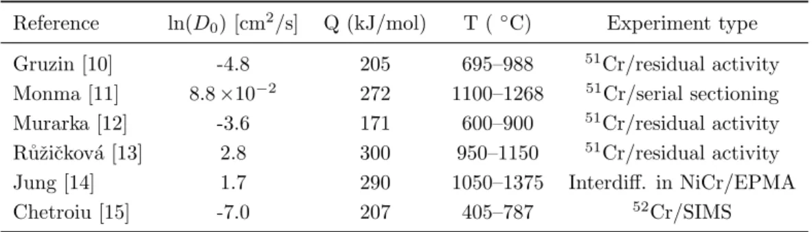Table 1: Diffusivity parameters for Cr diffusion in Ni from literature data. All values were re-evaluated here from a linear fit of Eq