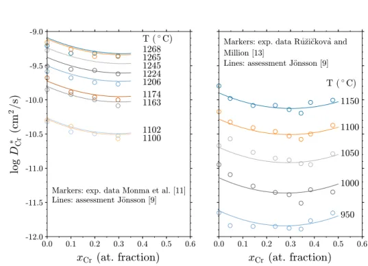 Figure 2: Composition dependence of the tracer diffusion coefficient of Cr in Ni–Cr alloys from literature data (experimental results [11, 13] and mobility assessment [9]).