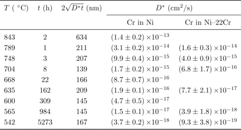 Table 2: Experimental parameters and diffusion coefficients (± one standard uncertainty) obtained in the study of Cr diffusion in Ni and Ni–22Cr (diffusion distance calculated from present Cr/Ni data).