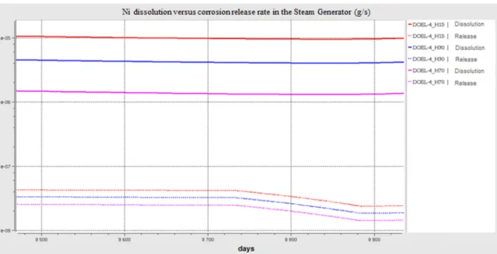 Fig. 11. OSCAR V1.3 calculation – Ni dissolution versus corrosion release rate in the steam generator region for cycle 25.