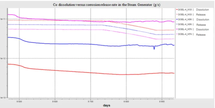 Fig. 12. OSCAR V1.3 calculation  Co dissolution versus corrosion release rate in the steam generator region for cycle 25.