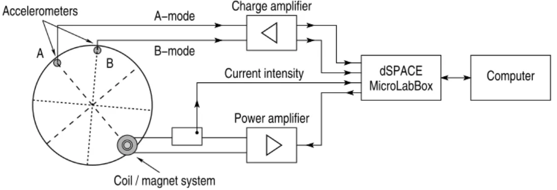 Fig. 9. Scheme of the experimental setup. a 1 , a 2 and Q denote the measured accelerometers and the electromechanical excitation, respectively at the inputs and output of the dSpace.