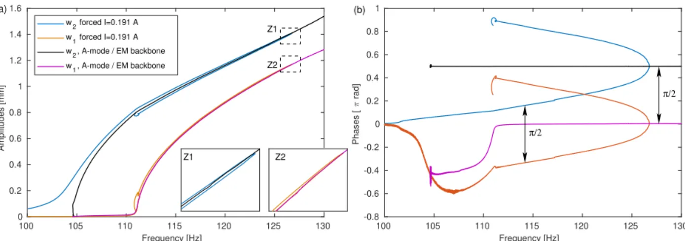 Fig. 10. Amplitudes and phases of the displacement signals of the A and B-mode mode during a phase resonance experiment (black and purple curves, respectively) and during a forced experiment (blue and red curve, respectively; phase sweep at constant drivin