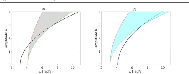 Fig. 1. Instability regions of the uncoupled solutions. (a) In the plane (ω, a), with b = 0 is the stability of the A-mode