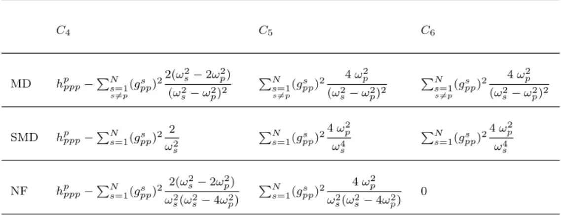 Table 2: Table of coefficients of the reduced system given by the three methods