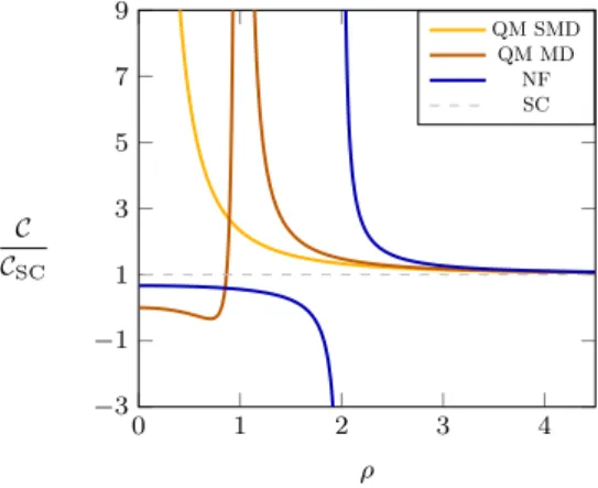 Fig. 1: Evolution of the ratios C MD C SC , C SMD