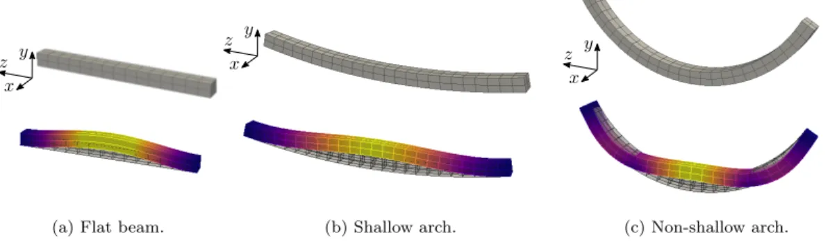 Fig. 8c are arches, the first one being shallow while the third one is non-shallow. Adding curvature has two important effects