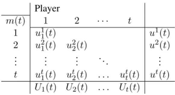 Table 1: Representation of U t (t), the section at time t of an open-loop profile of strategies U (·)