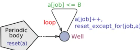 FIGURE 14. Patterns Eventual fair (top) and Strong fair (bottom) periodic jobs with “Out loop” bodies: updates may applied in “Periodic body”