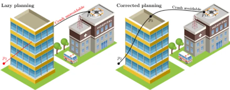 FIGURE 16. Path planning; lazy planning (left): the first planned path p 1 p 2 of the drone between p 1 and the sub-target position p 2 is computed in a lazy way and leads to a crash with an obstacle building; corrected planning (right): GCS recompute a ne