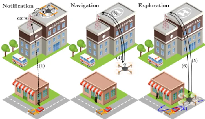 FIGURE 1. Drone/GCS crash exploration scenario. Notification phase: (1) a person on-site sends an alert to the GCS by smartphone; (2) GCS activates the drone; Navigation phase: (3) the drone continuously sends navigation data to GCS; (4) GCS controls the d
