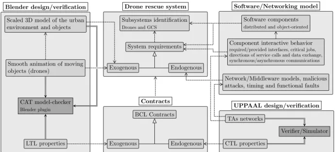 FIGURE 2. The diagram of our predictive methodology applied to analyze the endogenous and exogenous aspects of resilience in the considered drone rescue system; arrows significations: uses or depends on, tool input; inherits from.