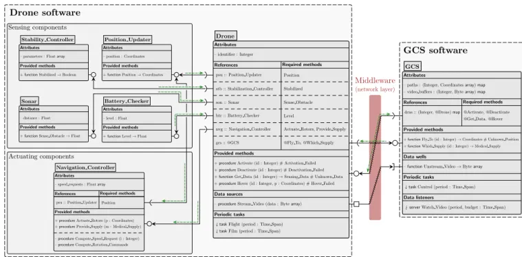 FIGURE 7. The software component architecture of the drone rescue system. Dashed arrows represent the direction of data transitions when synchronous services are invoked: i) they are in the opposite direction of method call (continuous arrows ) because tra