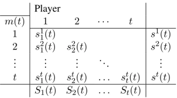 Table 1: Representation of S t (t) , the section at time t of an open-loop profile of strategies S( · )