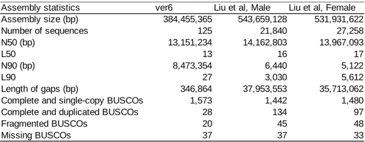 Table 1. Summary statistics of reference genome assembly and the result of BUSCO analysis from  the assembles used in this study and in Liu et al 25 .