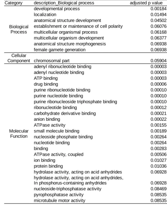 Table 2. The overrepresented gene ontology terms in the gene with CNV