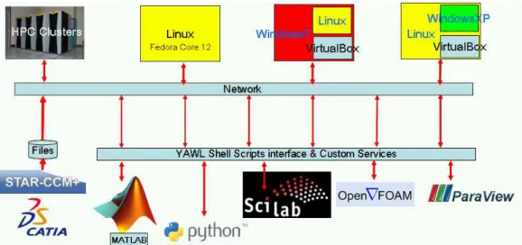 Figure 3. The virtualized distributed infrastructure.  