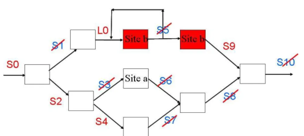 Figure 4. Asymmetric checkpoints example. 