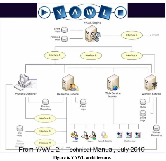 Figure 6. YAWL archiitecture. 