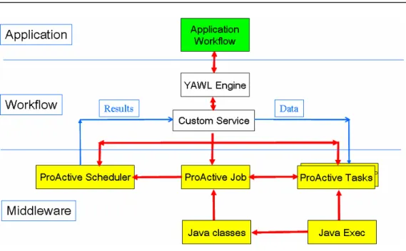 Figure 8. YAWL workflow / ProActive middleware interface. 