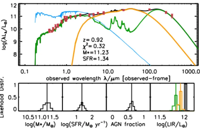 Figure 1. The multi-band photometry of a type-2 IR-AGN (top panel, red data points) along with its best SED fit (black solid line)