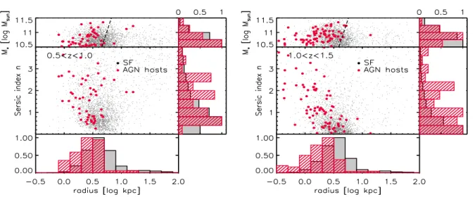Figure 2. Stellar mass and S´ ersic index versus half-light radius of obscured AGN hosts (red dots), compared to star-forming galaxies (black) at 0.5 &lt; z &lt; 1 (left) and 1 &lt; z &lt; 1.5 (right)