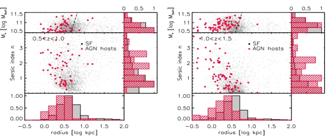 Figure 2. Stellar mass and S´ ersic index versus half-light radius of obscured AGN hosts (red dots), compared to star-forming galaxies (black) at 0.5 < z < 1 (left) and 1 < z < 1.5 (right)