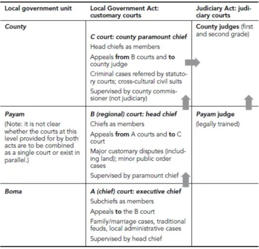 Table 4.2: The structure of judiciary system 