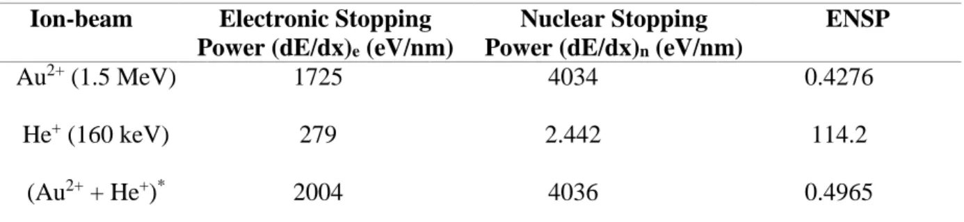 Table 1: Electronic and Nuclear Stopping Powers for ErPO 4