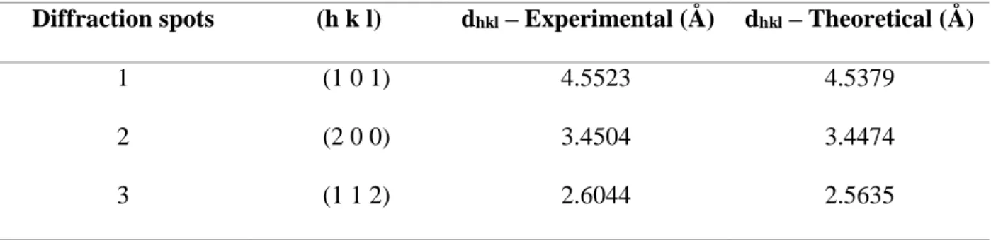 Table 7: Interplanar distance d hkl  values of electron beam induced recrystallized samples  Diffraction spots  (h k l)  d hkl  – Experimental (Å)  d hkl  – Theoretical (Å) 