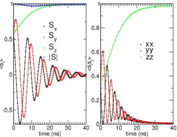 Figure 1. Dynamics of the averaged magnetization (left) and auto-correlation spin function (right) around a  single-axis in the z-direction in the case of small correlation time of the noise