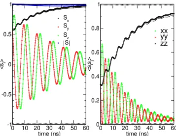 Figure 2. Stochastic average magnetization (left) and auto- auto-correlation spin function (right) around a single-axis in the z-direction and a field in the x-direction