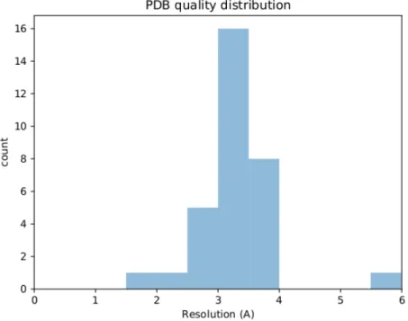 Figure 9: Distribution of resolution of AcrB’s pdb. Median resolution is 3.32Å. See Table 3.