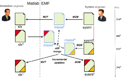 Figure 3 Incremental on-demand model synchronization capabilities featured by PhiSystem 