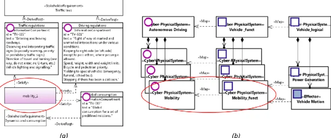 Figure 4 (a) Portion of requirements for mobility. (b) Tool-assisted domain change from Mission Definition to  Logical Solution Definition, to enable cross-domain propagation of requirements