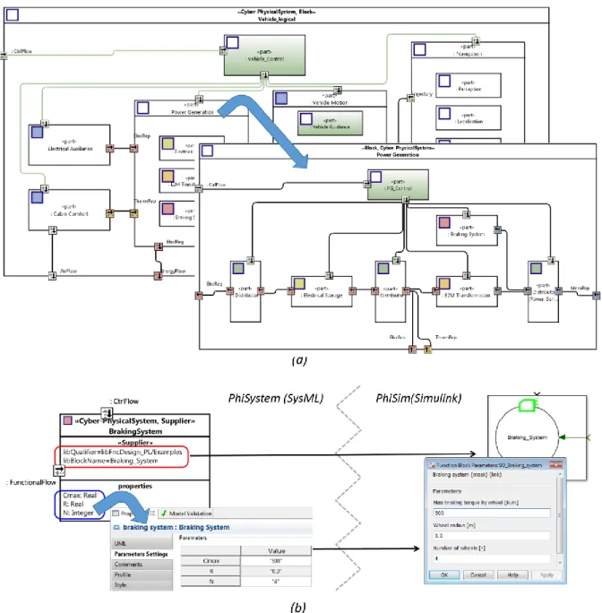 Figure 5 (a) Definition of functional architecture and of energy management sub-unit. (b) Mapping between the  PhiSystem’s model of braking system component and its PhiSim realization, with properties configuration.