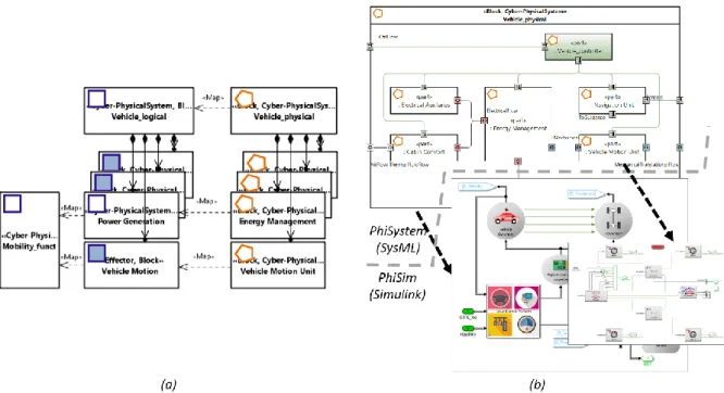 Figure 7 and Figure 8 show simulation verdicts of 4 scenarios considering different conditions of traffic flow (no  traffic, number of cars, etc.), driving profiles, number and position of traffic lights, unexpected situations (e.g., Figure 6 (a) Tool-assi