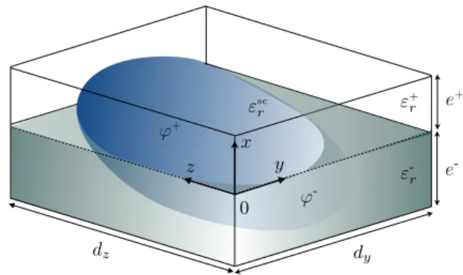 Fig. 3: Volume x 2 ( e - , e + ) ⇥ (0, d y ) ⇥ (0, d z ) comprising a single scattering particle, in which ' - and ' + are the filling fraction of the particle for x < 0 and x > 0.