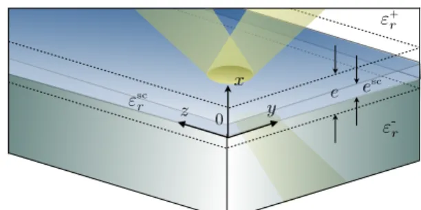 Fig. 4: A thin film with thickness e sc and permittivity " sc r at the interface between two different substrate is the simplest case of layer.