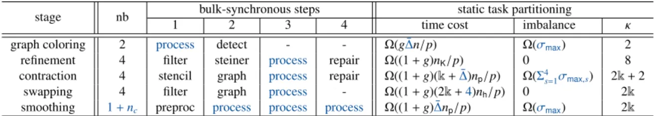 Table 3: Decomposition and complexity of each stage. ¯ Δ : mean graph degree, n p , n h , n k : number of nodes, darts and elements k: number of iterations for graph coloring, σ max = (max i=1,p Δ¯ s,i ) − ( 1 p i=1p Δ¯ s,i ) with ¯ Δ s,i : mean graph degr