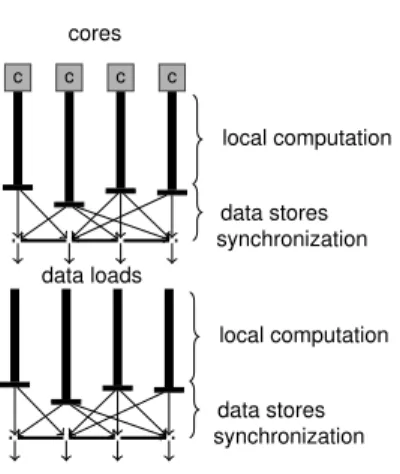 Fig. 6: A bulk-synchronous computation.