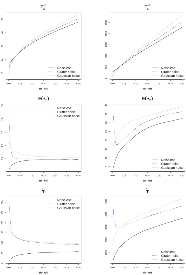 Figure 7: Quantiles functions F x,r − 1 (top), expected error E ∆ n, k