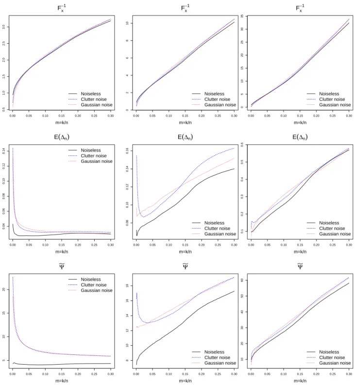 Figure 8: Quantiles functions F x,r − 1 (top), expected error E∆ n, k