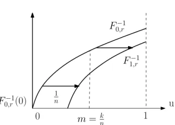 Figure 10: The two quantile functions F 0 − 1 and F 1 − 1 .