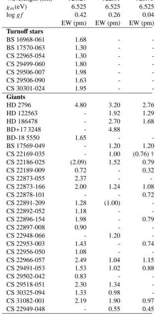 Table 2 provides equivalent widths of the S I lines, since they were published neither in Cayrel et al